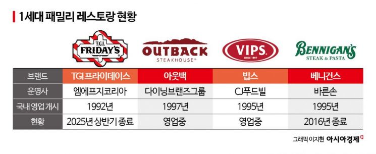 "진한 생일파티의 추억, TGIF 굿바이"…1세대 패밀리 레스토랑 흥망성쇄 30년