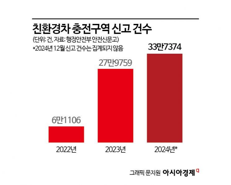 "전세냈나, 14시간 지났는데 왜 안 비켜"…전기차 충전 전쟁