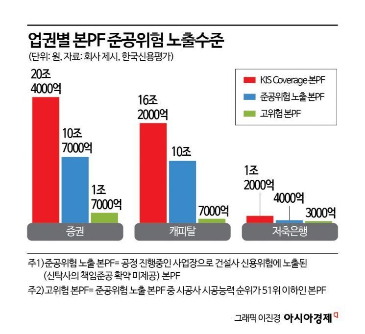 "건설사 줄도산 공포, 2금융권 PF 부실위험 높아져"
