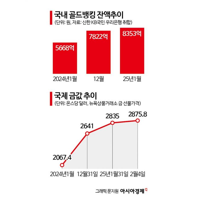 "오를 대로 오른 금값, 그래도 더 오르겠지"…한달새 531억 몰렸다