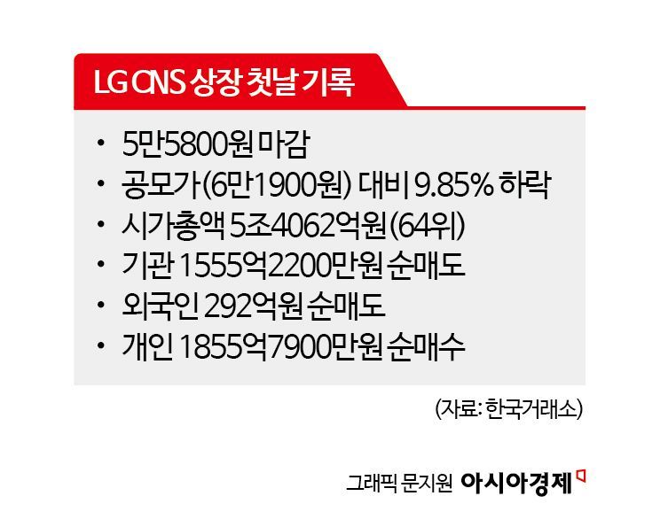 올해 최대어 LG CNS, 상장 첫날 '호된 신고식'