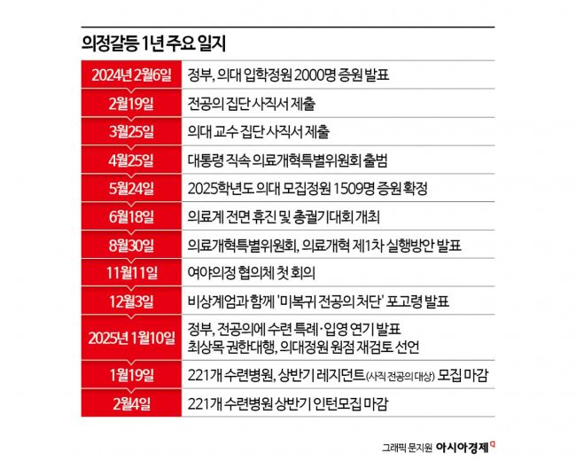 '2000명 증원'이 부른 역대급 의정 갈등 …개혁 커녕 뒷걸음만