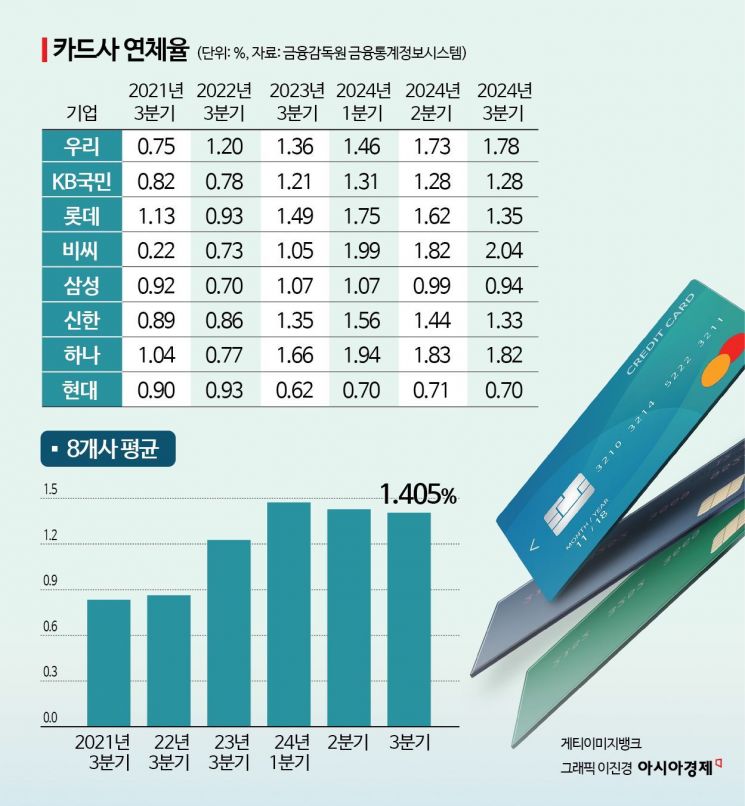 고금리에 카드사 연체율 위험수위 2% 육박…현대-비씨 양극화 심화
