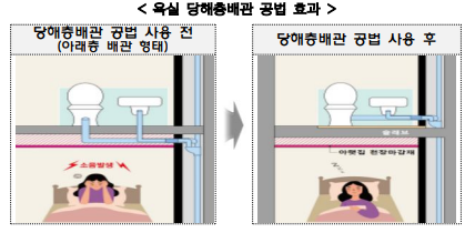 LH, 신공법으로 생활소음 확 줄인다…공공임대 주방·욕실 소음 개선