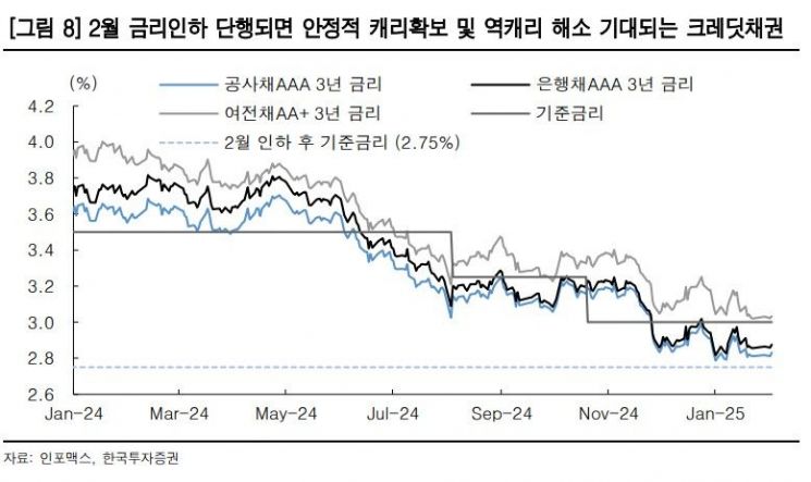 "관세 공방에도 2월 크레디트 강세 이어질 것"