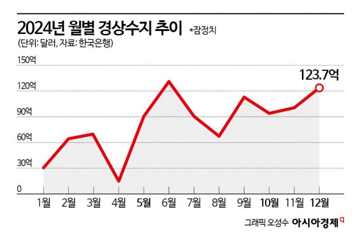 작년 경상흑자 990억달러 돌파 '역대 2위'…올해 수출 먹구름(종합)