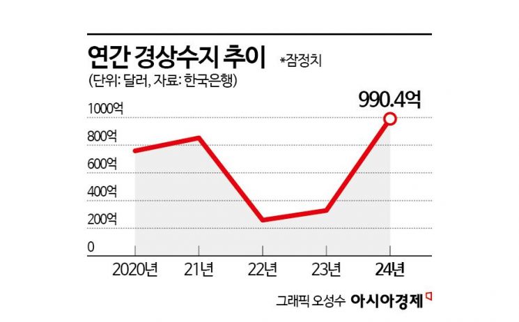 작년 경상흑자 990억달러 돌파 '역대 2위'…올해 수출 먹구름(종합)