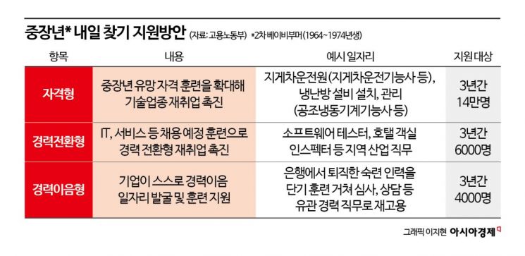 2차 베이비부머 재취업 돕는다…"3년간 15만명 일자리·훈련 지원"