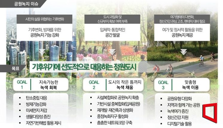 서울시, 2040년까지 공원녹지율 31% 목표 설정…입체공원 등 활용