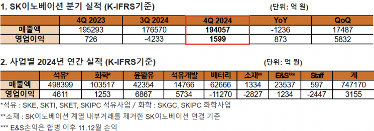 SK이노, E&S 합병효과에 4분기 흑전…영업이익 120%↑(종합)