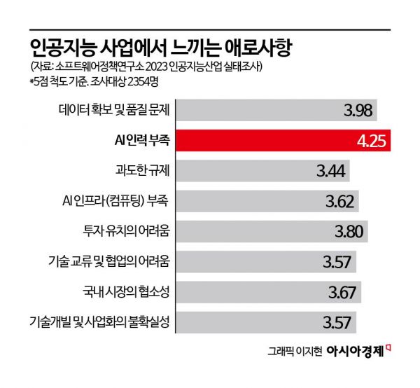 "그 마저도 중고" 韓 최고라는 카이스트에 달랑 2대뿐…고성능 GPU '뺑뺑이'[AI인재양성 빨간불]