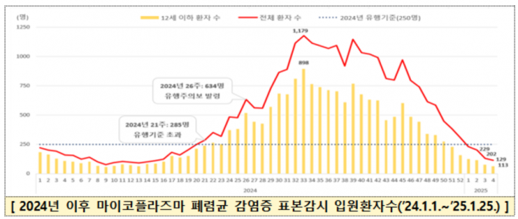 '마이코플라스마 폐렴균' 유행주의보 해제