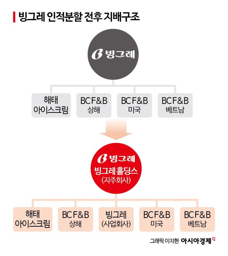 [Why&Next]지주사 전환 돌연 철회…빙그레, 밸류업 '유탄'