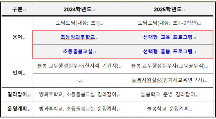 올해부터 달라지는 울산 늘봄학교.