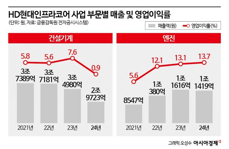 건설기계 불황 지속… HD현대인프라코어, 엔진 부문에 힘 준다