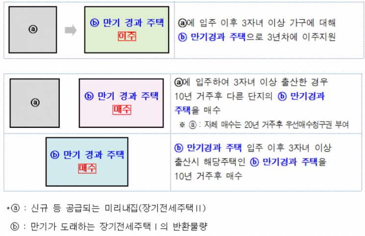 미리내집 거주 신혼부부 출산 인센티브 중 주거이전, 우선매수청구권 부여 기준. 서울시 제공