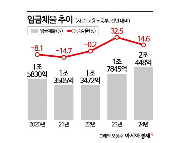 작년 임금체불 사상 첫 2조원 돌파…경기 위축에 대규모 체불까지