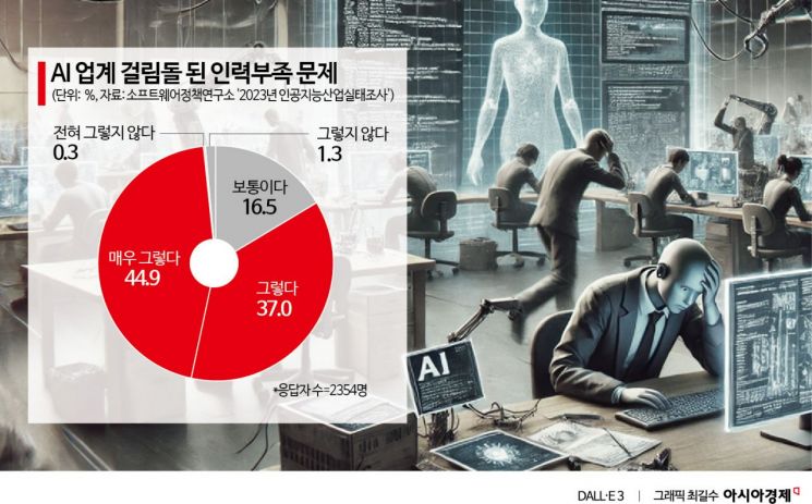 "그 마저도 중고" 韓 최고라는 카이스트에 달랑 2대뿐…고성능 GPU '뺑뺑이'[AI인재양성 빨간불]