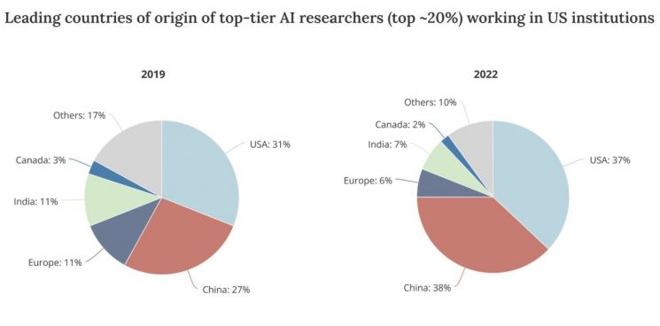 미국 연구기관에서 근무하고 있는 최상위 AI 연구원의 출신 국적. 2019년 27% 수준이었던 중국 비중이 2022년에는 38%로 9%포인트나 급증했다. 자료=마크로폴로