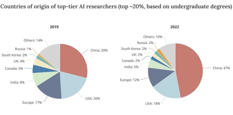 최상위 AI 연구원들이 가장 많이 졸업한 대학(학부 기준)