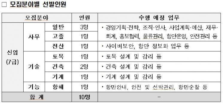 부산항만공사, 정규직 신입사원 10명 채용