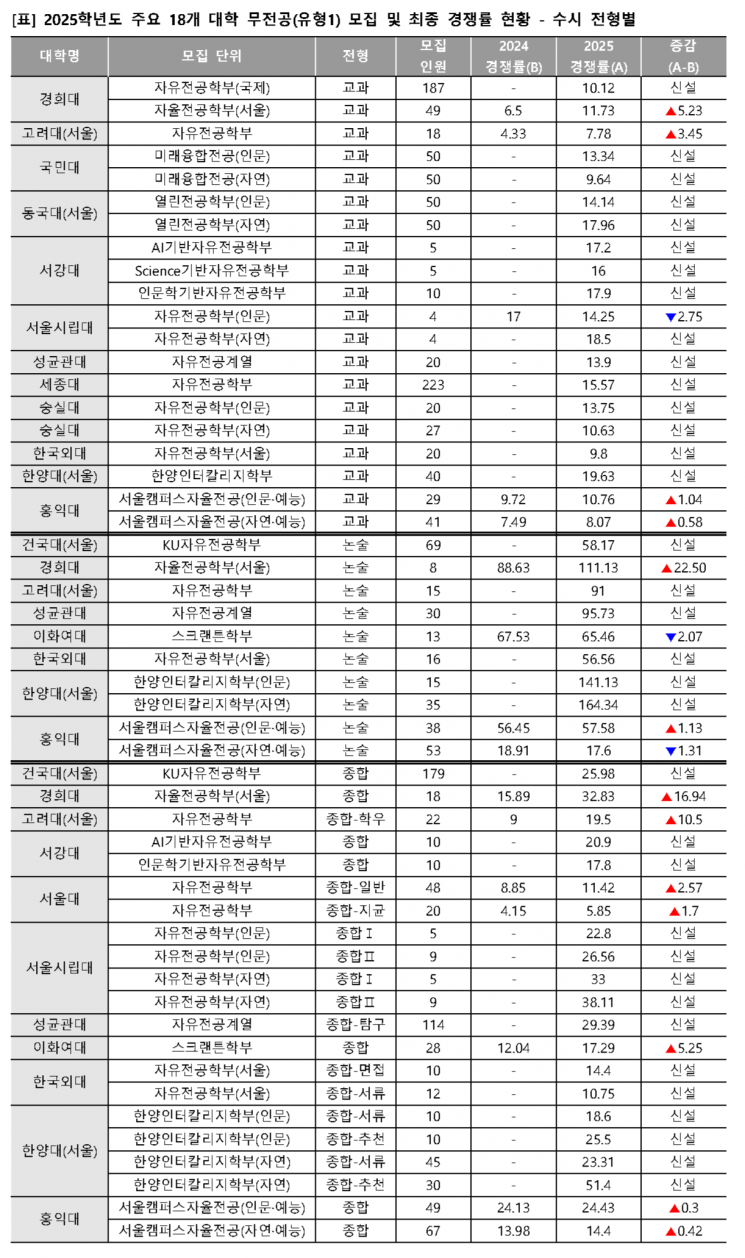수시 '무전공' 선발, 6→15개교로 확대…경쟁률 최대 164:1