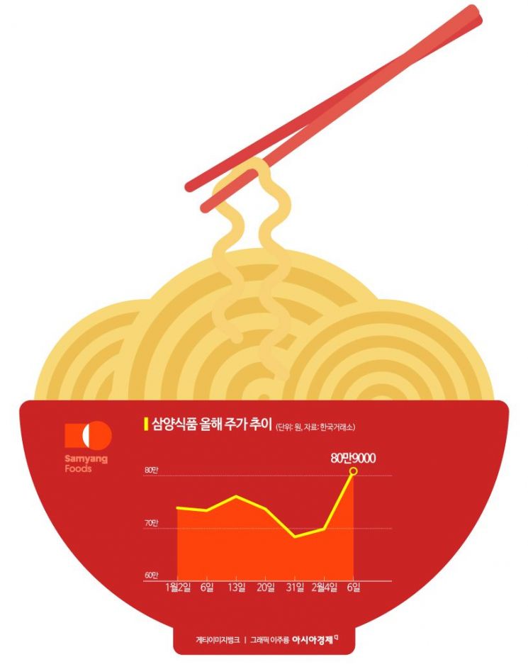 화끈한 불닭 파워, 삼양식품 80만원 돌파