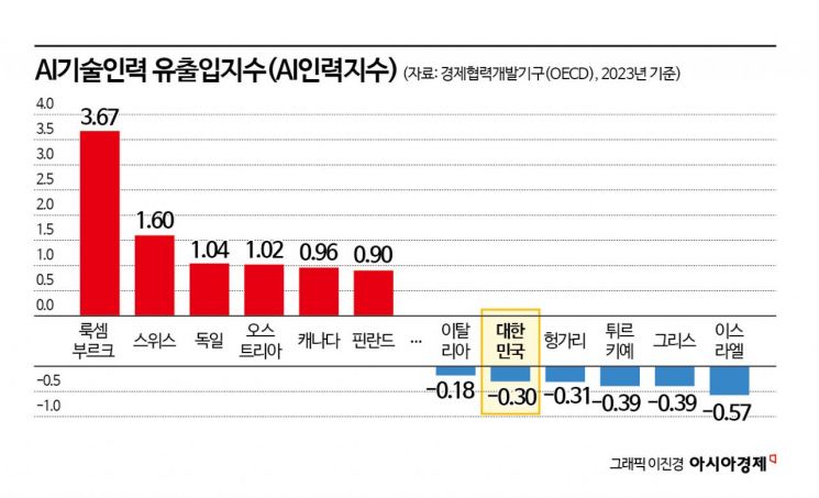 "그 마저도 중고" 韓 최고라는 카이스트에 달랑 2대뿐…고성능 GPU '뺑뺑이'[AI인재양성 빨간불]