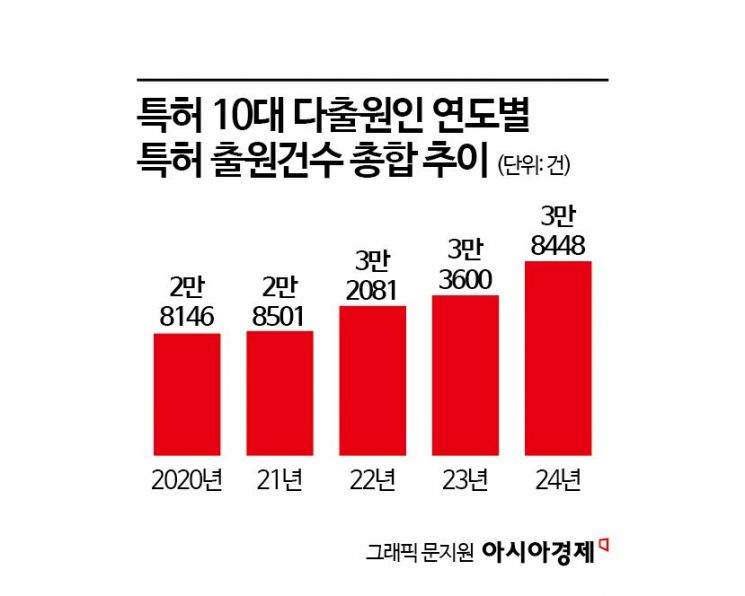 150兆 투자 결실… 삼성전자, 특허 출원 1만3300건 '역대 최고'(종합)
