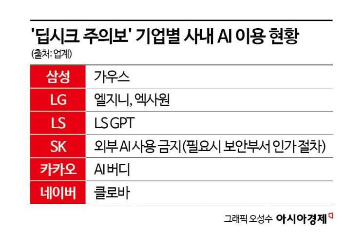 방산·대기업들 '딥시크 금지령'…AI 내재화 앞당긴다