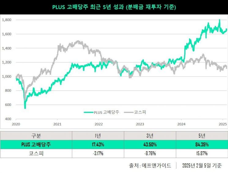 한화운용 'PLUS 고배당주' 과세 부담 없이 연 5~6% 월배당 기대