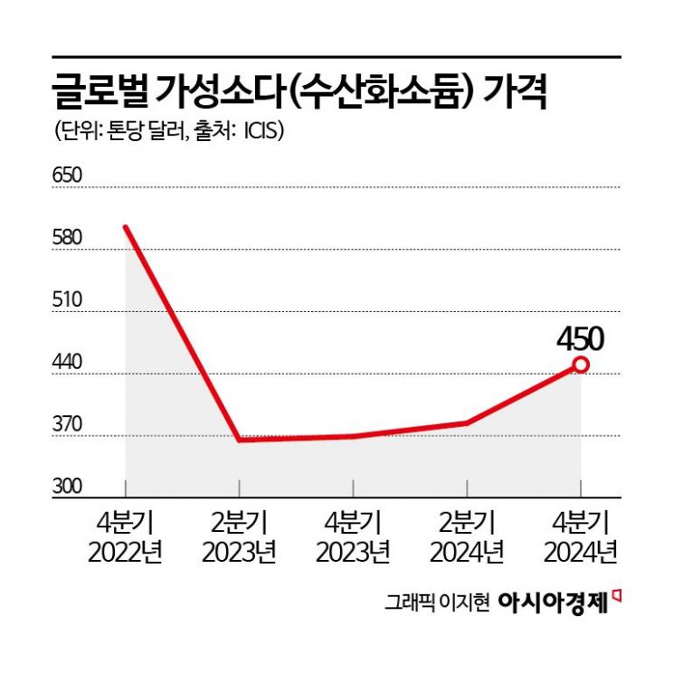 '전기차 붐' 맞춰 증설한 한화솔루션, 가동 앞두고 시장 '먹구름'