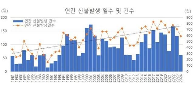 1991년~2024년 연간 산불발생 일수 및 건수 변화를 나타낸 그래프. 국립산림과학원 제공