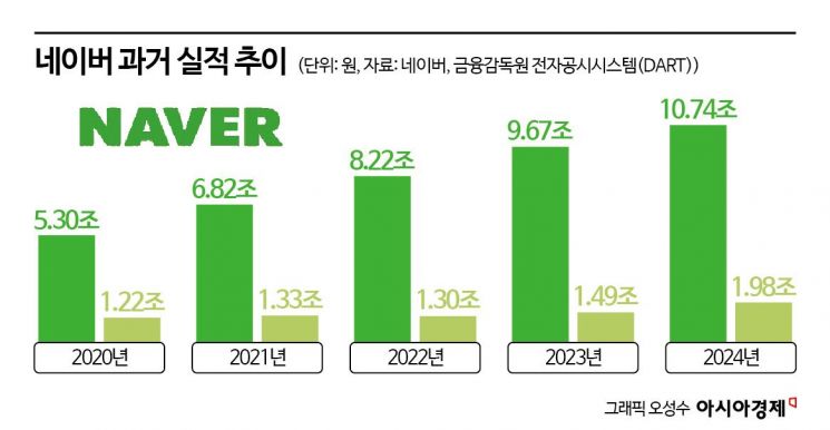 '연매출 10조' 새 시대 연 네이버…검색·커머스 쌍끌이(종합)