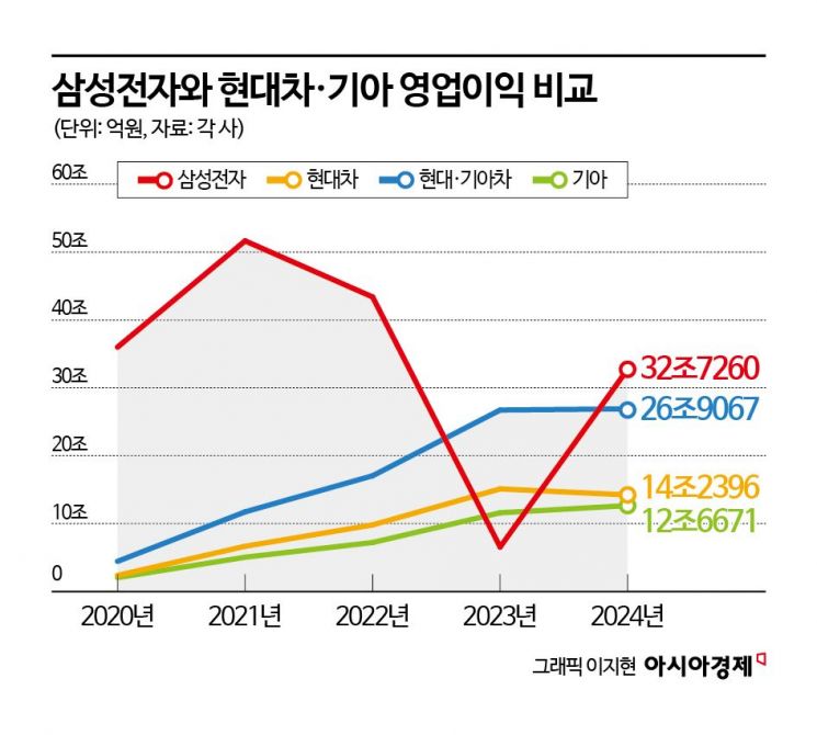 대한민국 경제의 양대축…삼성의 위기와 현대차의 기회