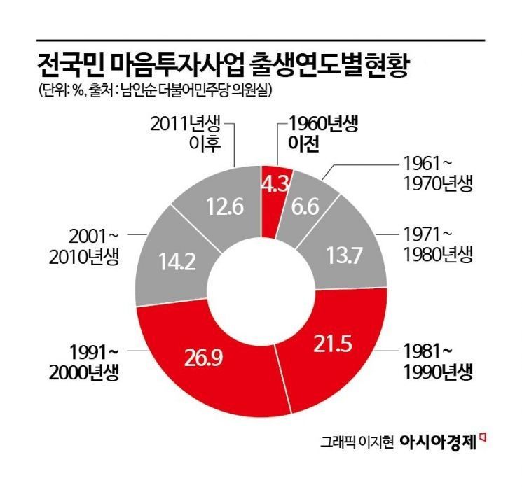 마음투자사업, 세대·지역 격차 줄이자[리빌딩 마음투자①] 