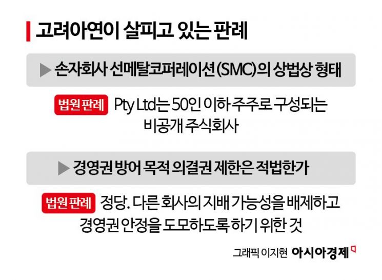 고려아연, ‘Pty Ltd는 비공개 주식회사’ 판결문 확보…주총 적법 강조
