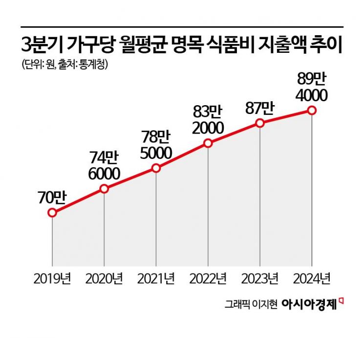 "냉동식품으로 때운다"…한 달 90만원 육박, 커지는 식비 부담