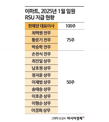 한채양 대표, 첫 RSU 받았다…이마트 기업가치 '촉각' 