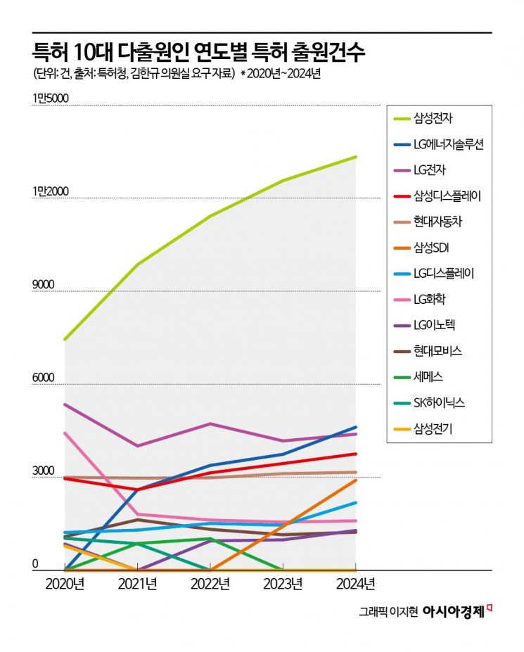 삼성전자, 5년간 국내 특허 출원건수 1위‥"150조원 R&D투자 결실"