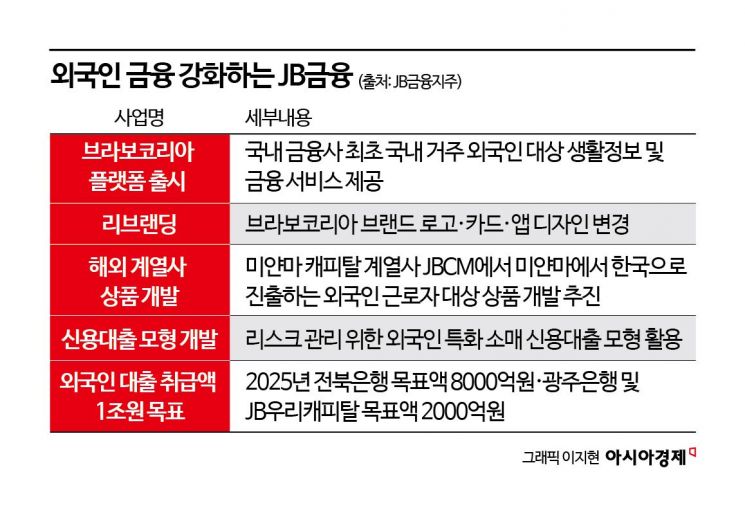 '외국인 금융 강화' JB금융, 목표는 1조…플랫폼 개발에 리브랜딩까지