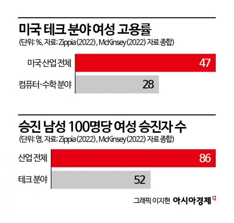 "AI는 남자의 무대"라는 생각 [AI오답노트]