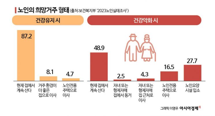 "'병원 객사'는 싫어"…늙어도 아파도 내 집에서 살래[내 집을 시니어하우스로]