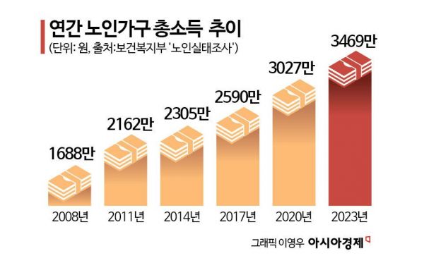 "세상에 공짜가 어딨어"…50세 때 '연소득 7120만원' 2차 부머가 온다[내 집을 시니어하우스로]