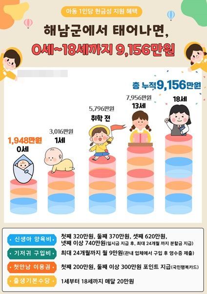 해남 태생 아이, 18세까지 9,156만원 받는다