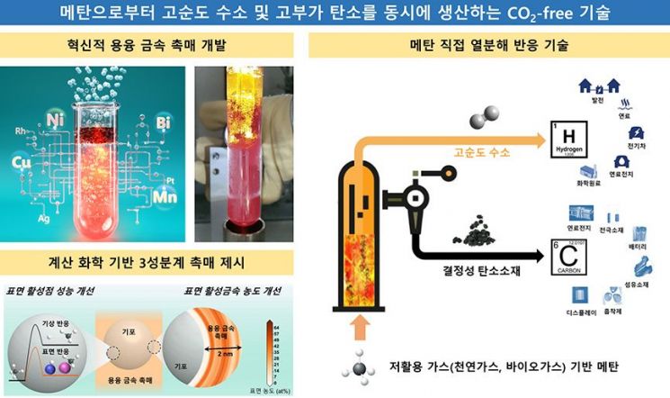 메탄으로부터 고순도 수소 및 고부가 탄소를 동시에 생산하는 CO2-free 기술. 한국화학연구원 제공