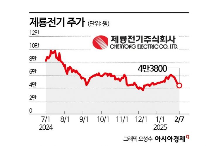 제룡전기, 1년 전과 다른 모습…주가 뒷걸음질