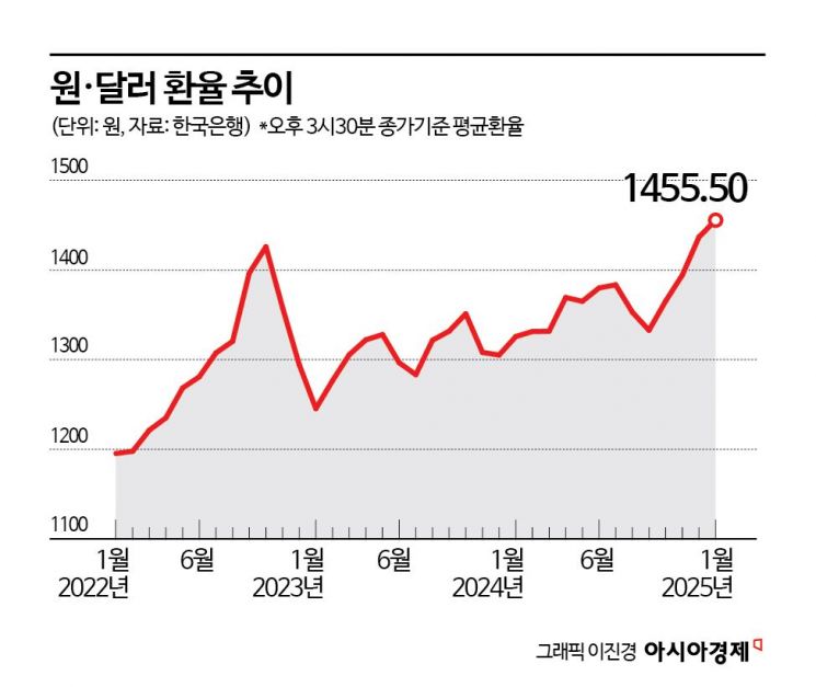 "달러 한 푼 안 써도 라면 값은 오른다" 환율 상승 영향은[원화의 추락]②