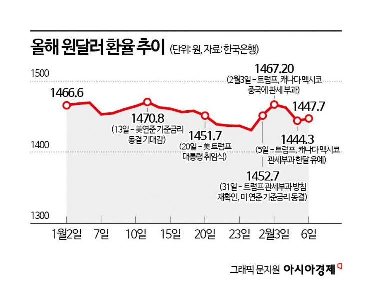 올해도 고환율 이어진다…1500원도 열어둬야[원화의 추락]③
