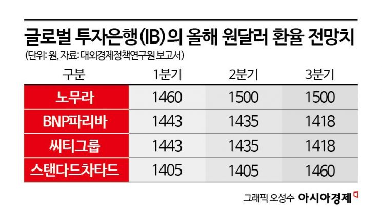 올해도 고환율 이어진다…1500원도 열어둬야[원화의 추락]③